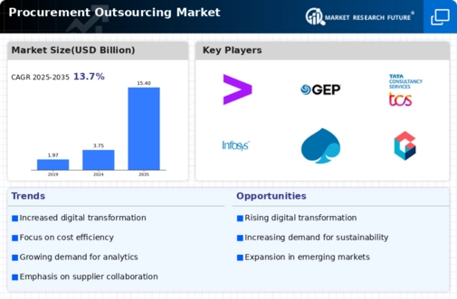 Procurement Outsourcing Market Research Report – Global Forecast till 2032 Infographic