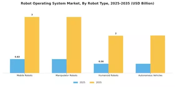Robot Operating System Market Segment Image 3