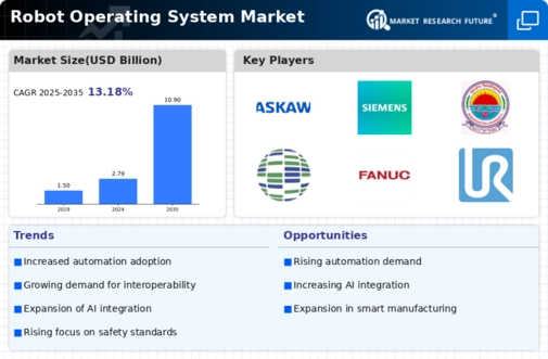 Robot Operating System Market Infographic