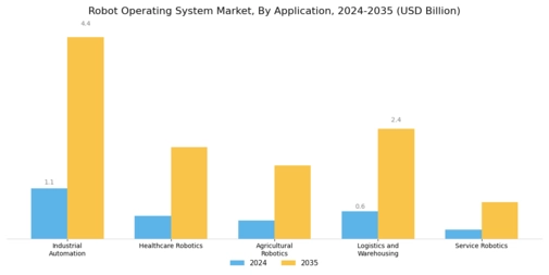 Robot Operating System Market Segment Image 0
