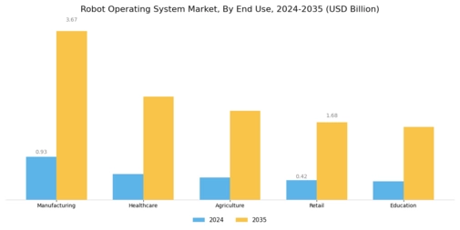 Robot Operating System Market Segment Image 1