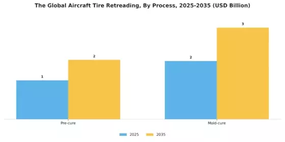 Aircraft Tire Retreading Market Segment Image 1
