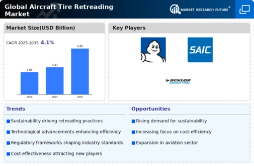 Aircraft Tire Retreading Market Infographic