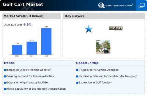 Golf Cart Market Infographic