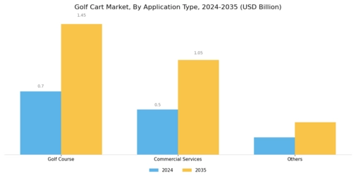 Golf Cart Market Segment Image 1
