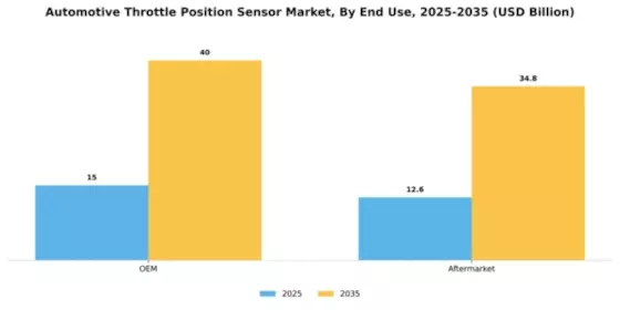 Automotive Throttle Position Sensor Market Segment Image 1