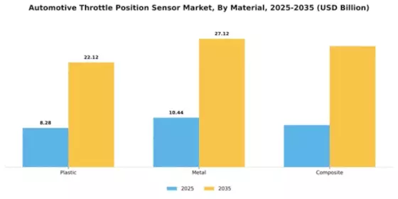 Automotive Throttle Position Sensor Market Segment Image 2