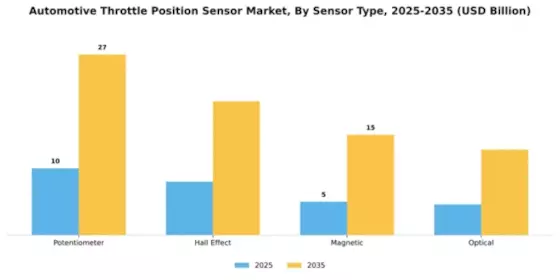 Automotive Throttle Position Sensor Market Segment Image 2