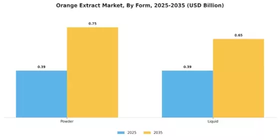 Orange Extract Market Segment Image 0