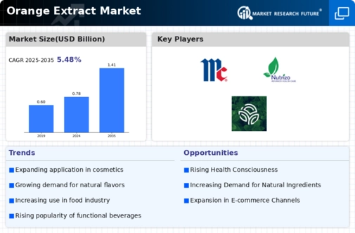 Orange Extract Market Infographic