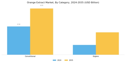 Orange Extract Market Segment Image 1