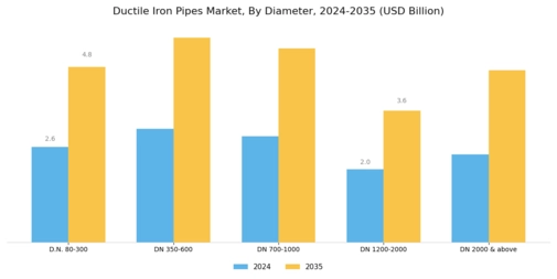 Ductile Iron Pipes Market Segment Image 0