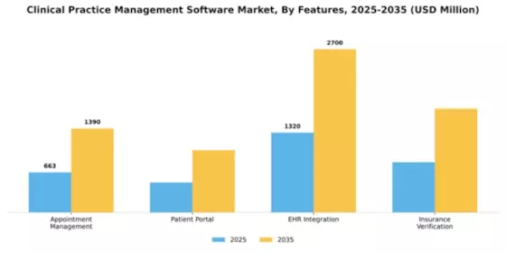 Clinical Practice Management Software Market Segment Image 3