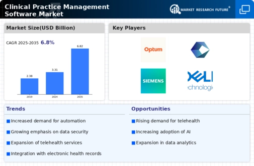 Clinical Practice Management Software Market Infographic