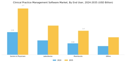 Clinical Practice Management Software Market Segment Image 2