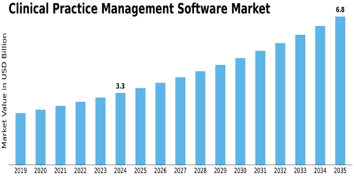 Clinical Practice Management Software Market Size