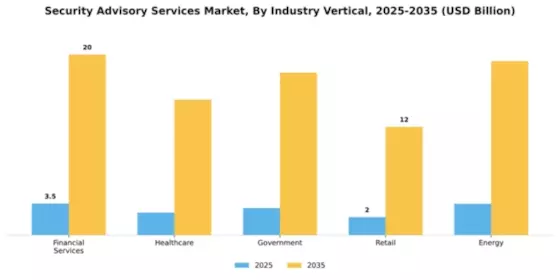 Security Advisory Services Market Segment Image 3