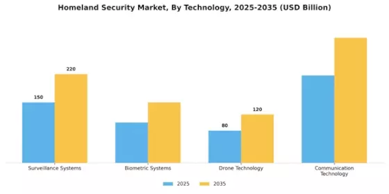 Homeland Security Market Segment Image 3