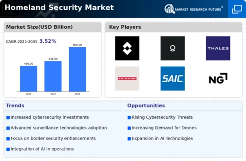 Homeland Security Market Infographic
