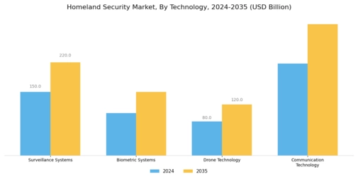 Homeland Security Market Segment Image 3