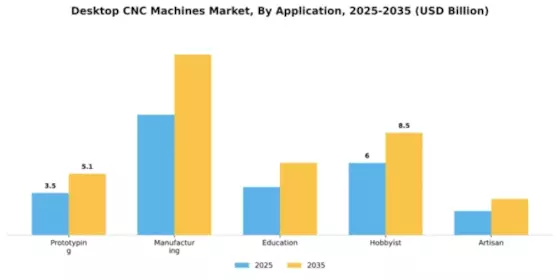 Desktop CNC Machines Market Segment Image 0