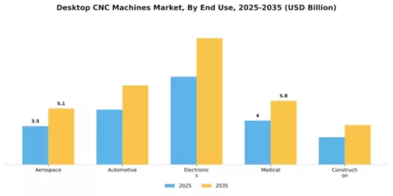Desktop CNC Machines Market Segment Image 1