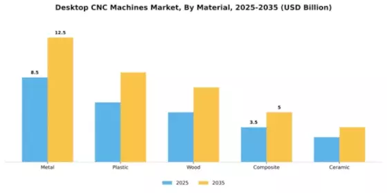 Desktop CNC Machines Market Segment Image 2