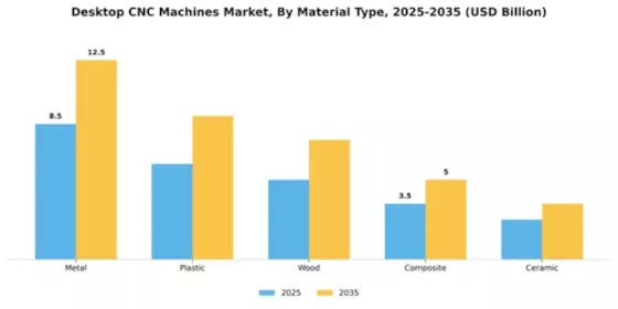 Desktop CNC Machines Market Segment Image 2
