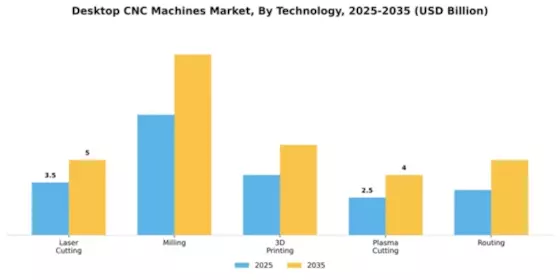 Desktop CNC Machines Market Segment Image 4