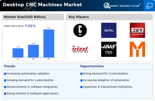 Desktop CNC Machines Market Infographic
