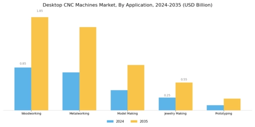 Desktop CNC Machines Market Segment Image 0