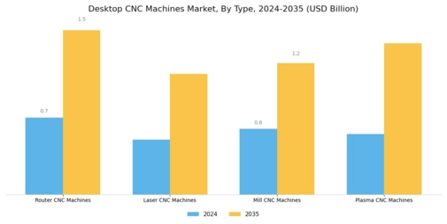 Desktop CNC Machines Market Segment Image 1