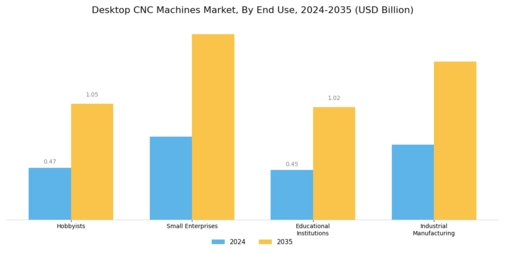 Desktop CNC Machines Market Segment Image 2