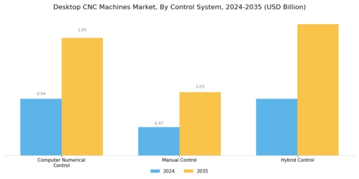 Desktop CNC Machines Market Segment Image 3