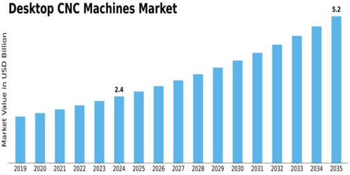 Desktop CNC Machines Market Size