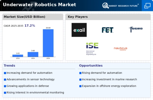 Underwater Robotics Market Infographic