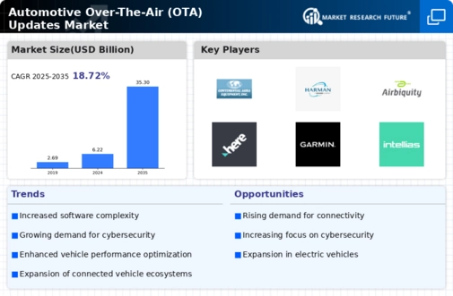 Automotive Over The Air Updates Market Infographic