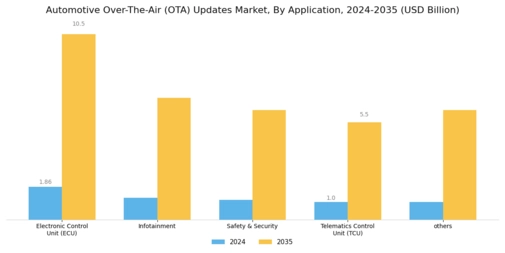 Automotive Over The Air Updates Market Segment Image 1