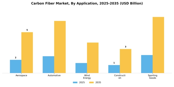 Carbon Fiber Market Segment Image 0