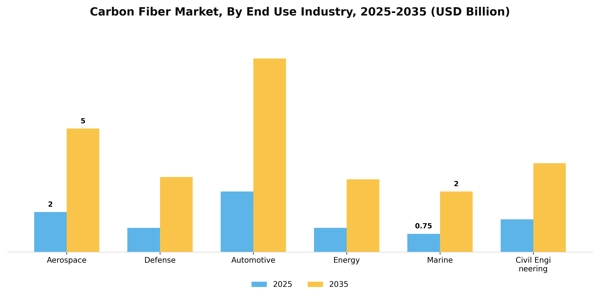 Carbon Fiber Market Segment Image 1