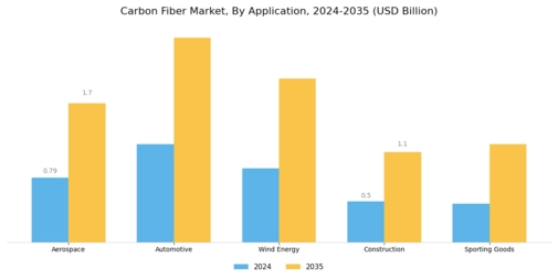 Carbon Fiber Market Segment Image 0