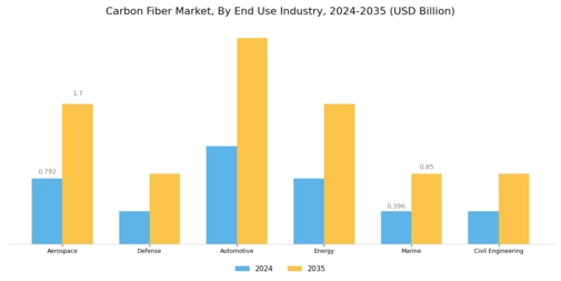 Carbon Fiber Market Segment Image 2