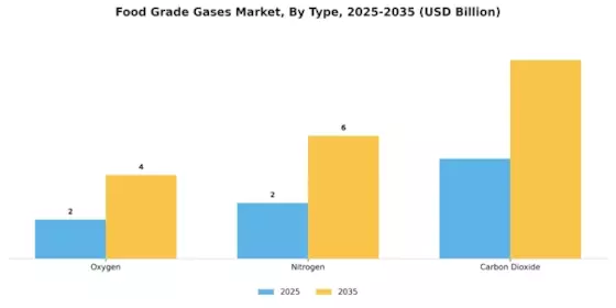 Food Grade Gases Market Segment Image 2