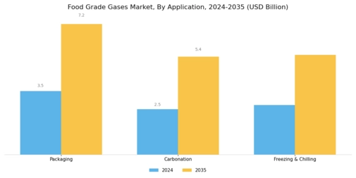 Food Grade Gases Market Segment Image 0