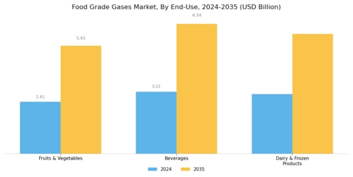 Food Grade Gases Market Segment Image 1