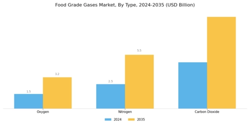 Food Grade Gases Market Segment Image 2