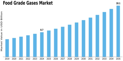 Food Grade Gases Market Size