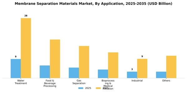 Membrane Separation Materials Market Segment Image 0