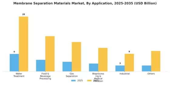 Membrane Separation Materials Market Segment Image 1