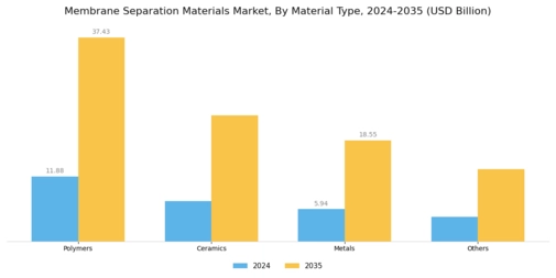 Membrane Separation Materials Market Segment Image 0